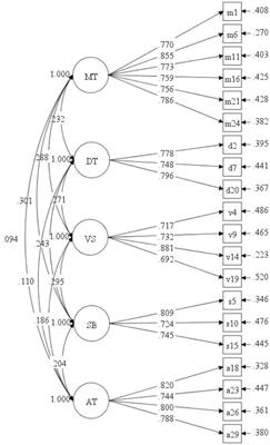 Psychometric properties of the Sport Courage Scale for Chinese athletes